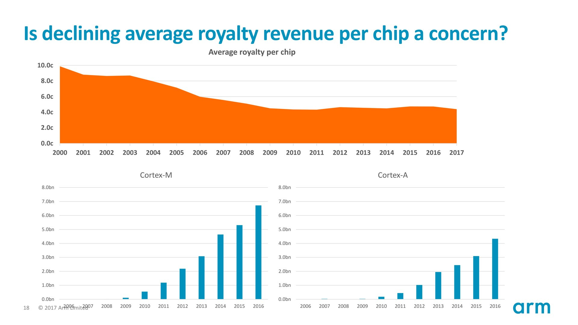 Grouped bar chart contrasting Arm royalties against peers