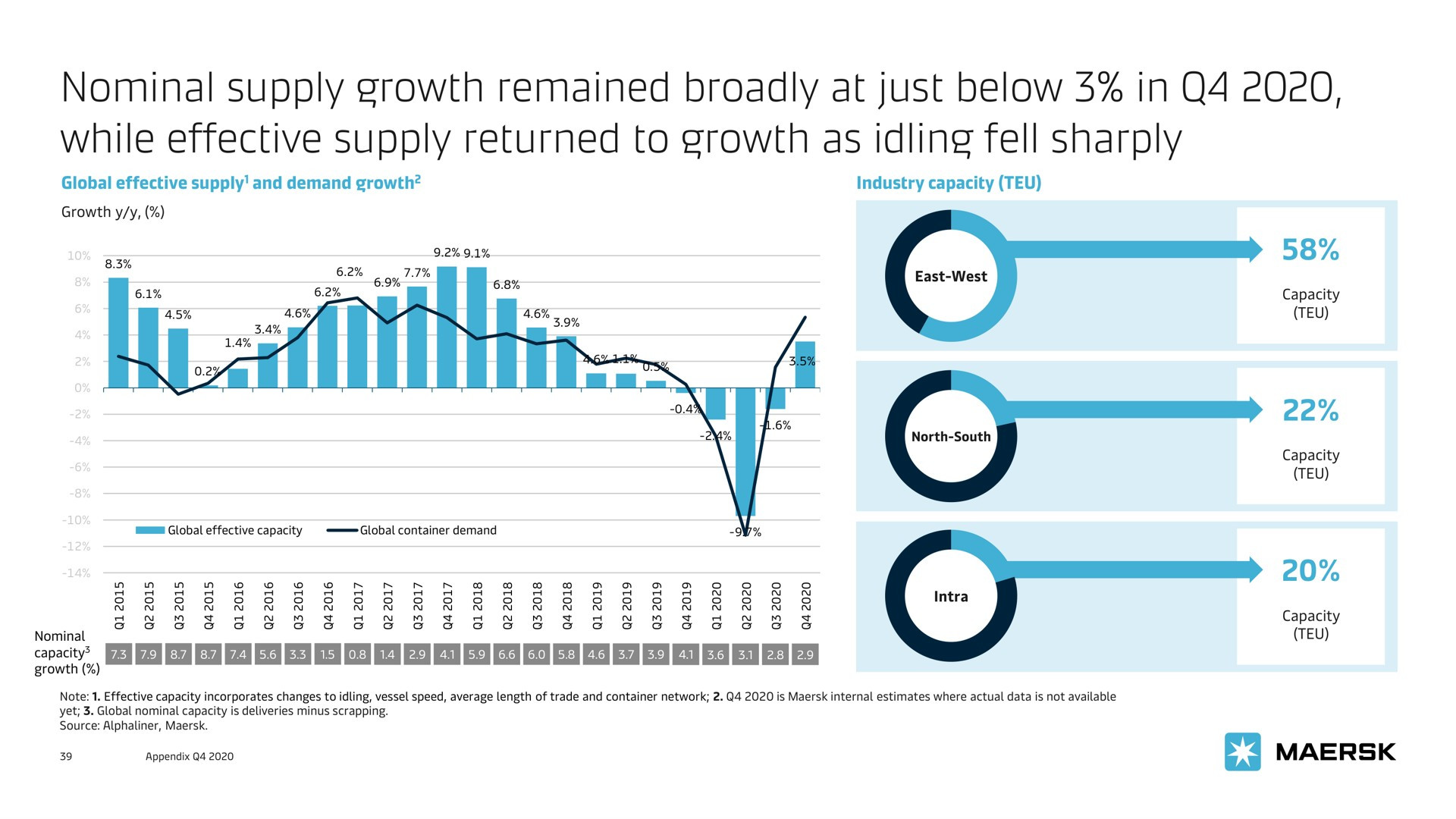 Maersk Capital Markets Day · 2023 · slide thumbnail